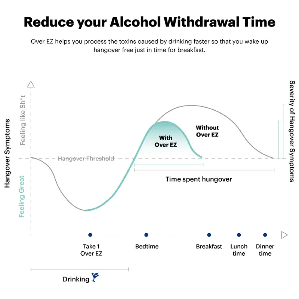 642df18a5dbe44c7a489a934_Over_EZ_Graph_Alcohol_Withdrawal-p-800